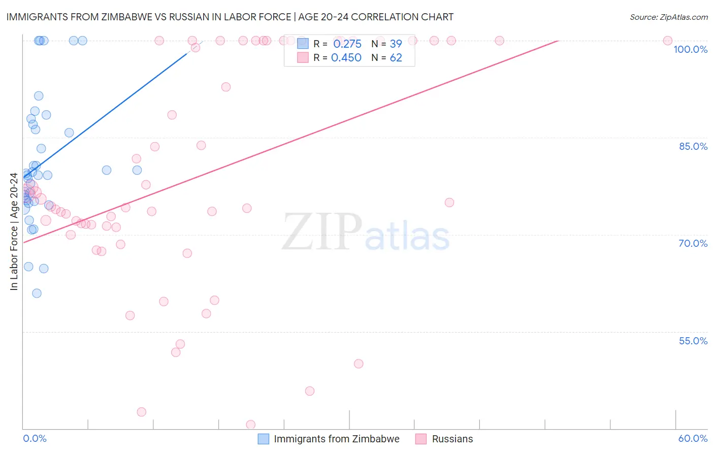 Immigrants from Zimbabwe vs Russian In Labor Force | Age 20-24