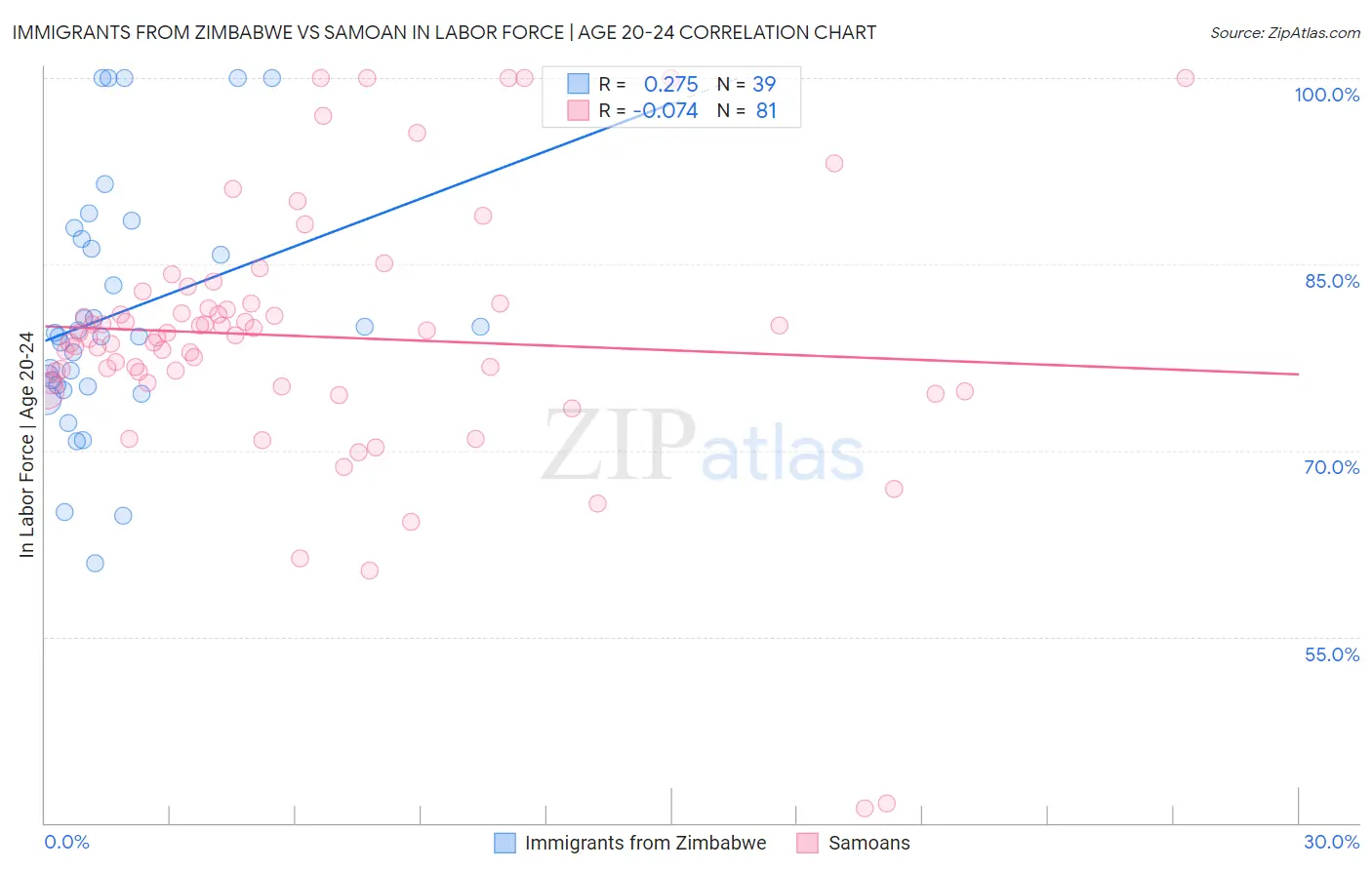 Immigrants from Zimbabwe vs Samoan In Labor Force | Age 20-24