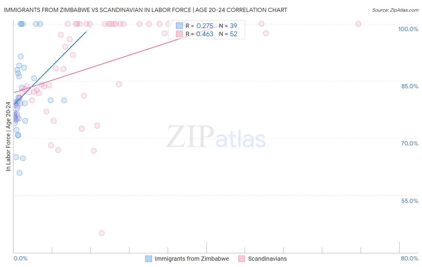 Immigrants from Zimbabwe vs Scandinavian In Labor Force | Age 20-24
