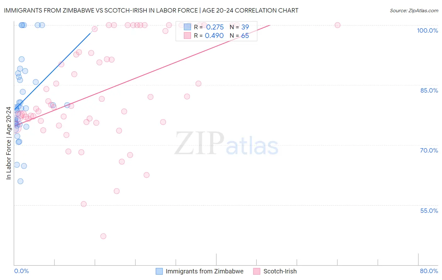 Immigrants from Zimbabwe vs Scotch-Irish In Labor Force | Age 20-24