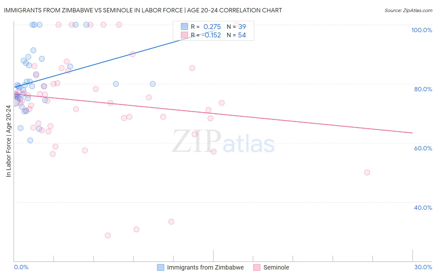 Immigrants from Zimbabwe vs Seminole In Labor Force | Age 20-24