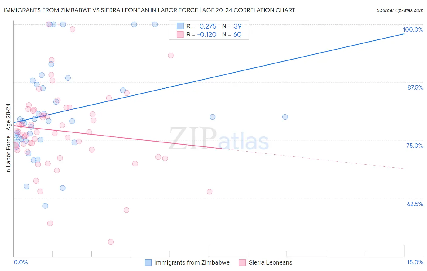 Immigrants from Zimbabwe vs Sierra Leonean In Labor Force | Age 20-24