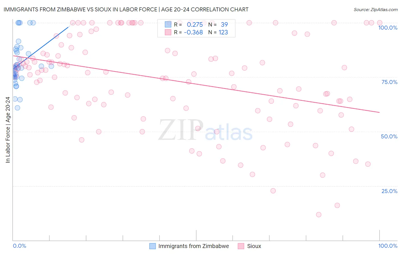 Immigrants from Zimbabwe vs Sioux In Labor Force | Age 20-24