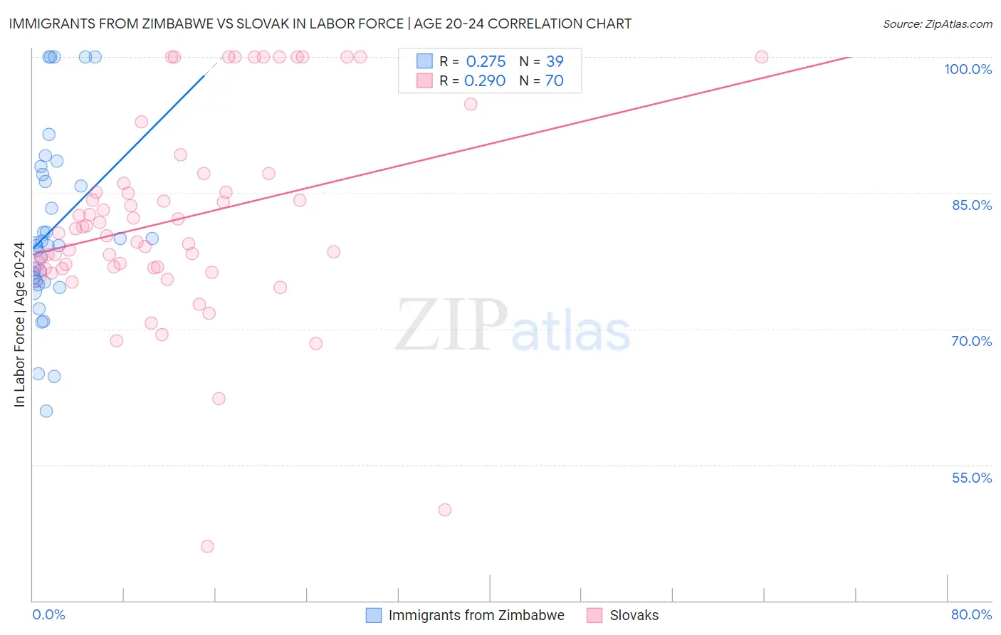 Immigrants from Zimbabwe vs Slovak In Labor Force | Age 20-24