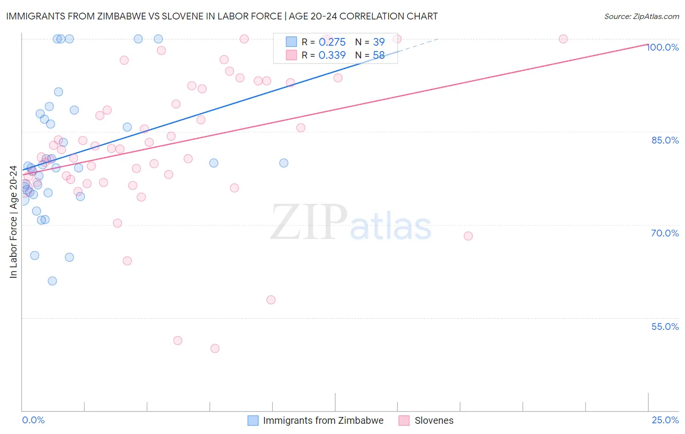 Immigrants from Zimbabwe vs Slovene In Labor Force | Age 20-24