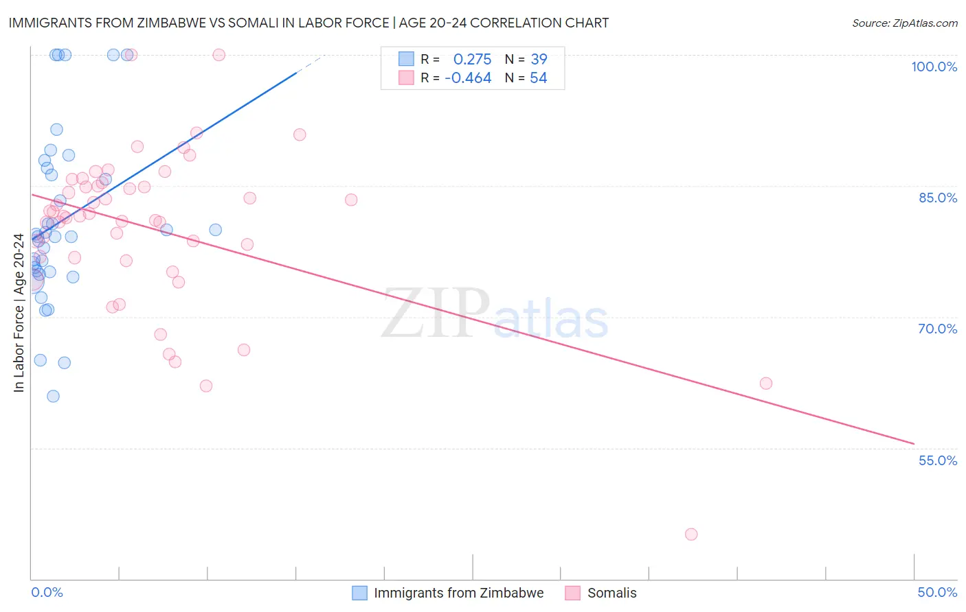 Immigrants from Zimbabwe vs Somali In Labor Force | Age 20-24