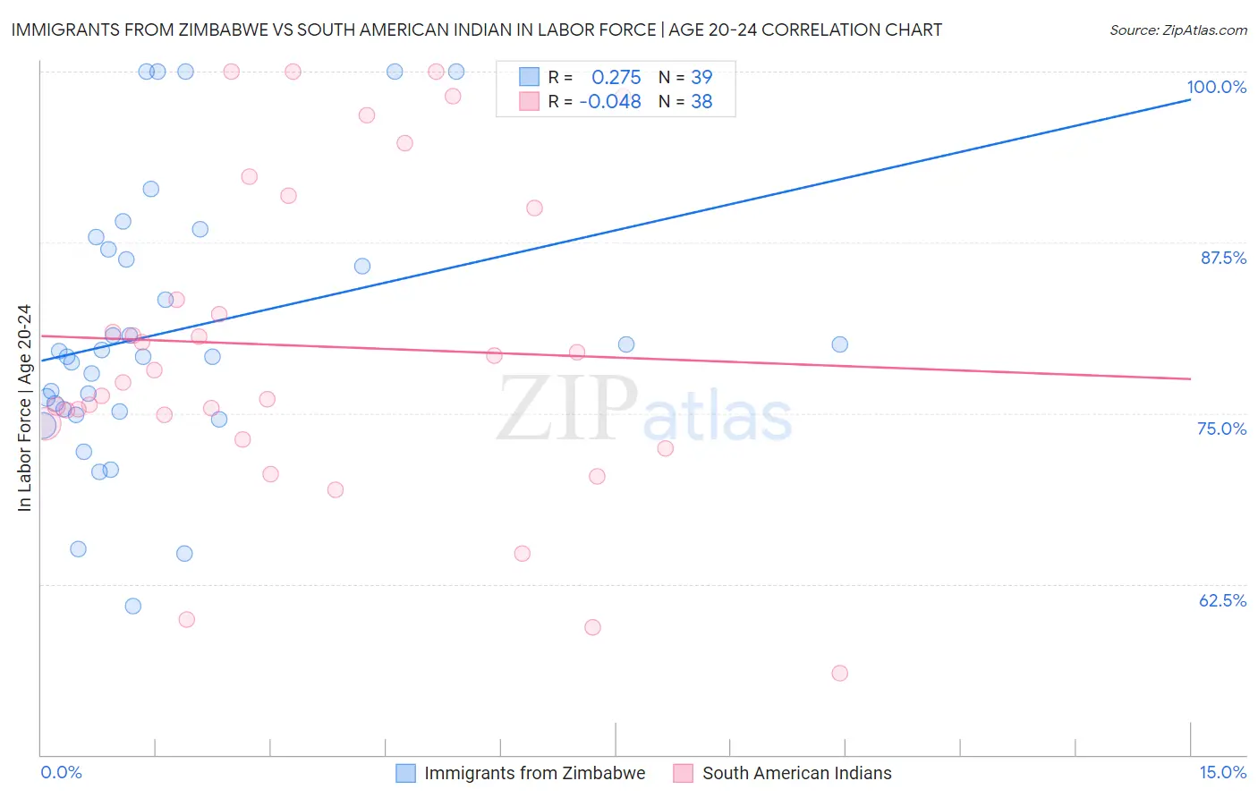 Immigrants from Zimbabwe vs South American Indian In Labor Force | Age 20-24
