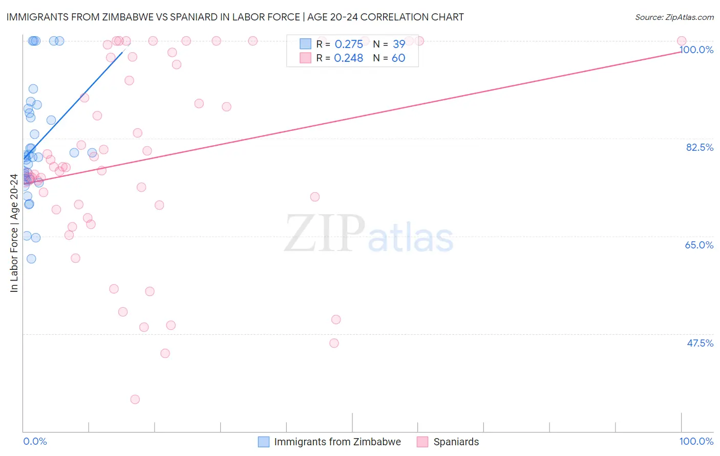 Immigrants from Zimbabwe vs Spaniard In Labor Force | Age 20-24