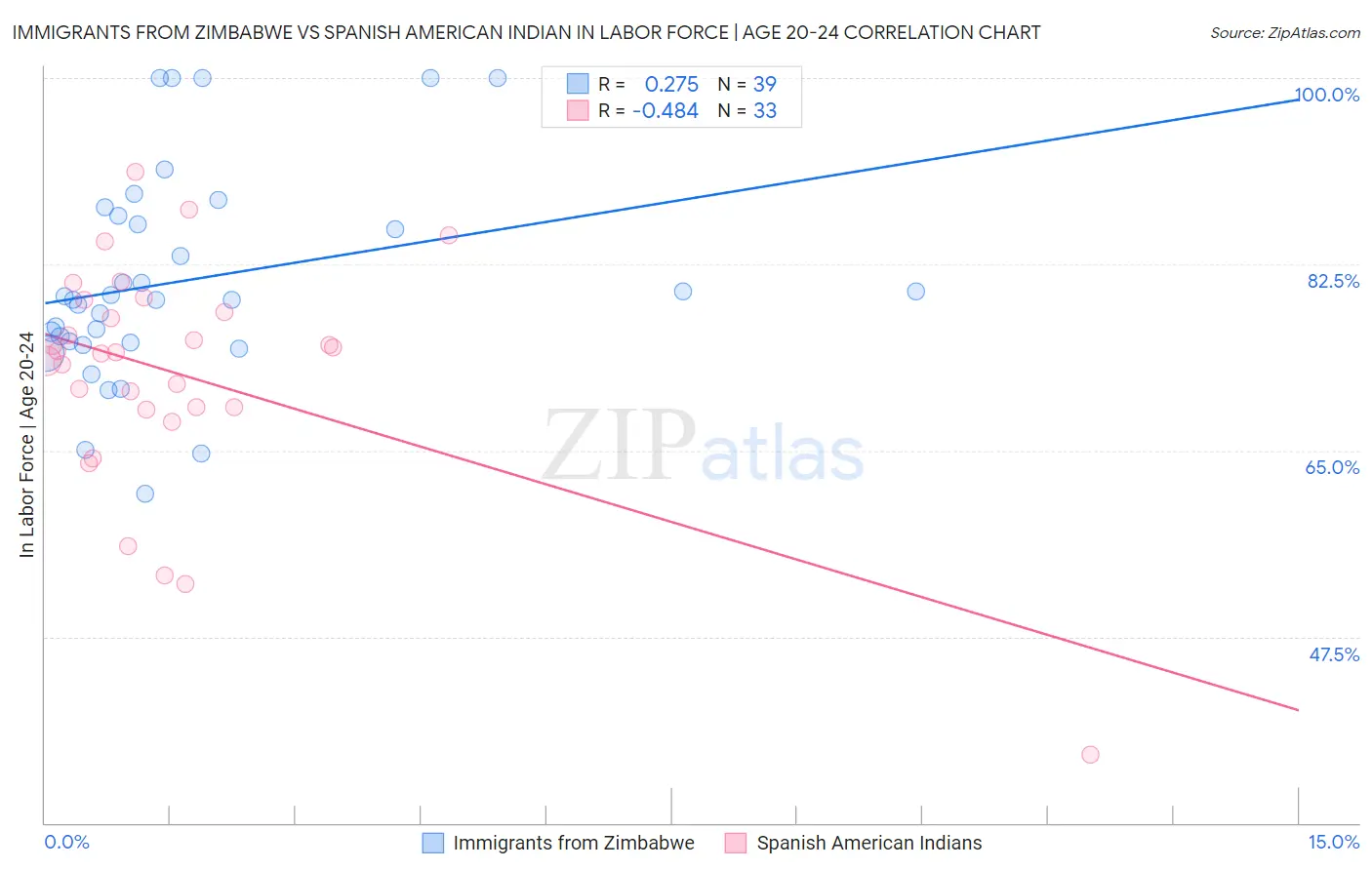 Immigrants from Zimbabwe vs Spanish American Indian In Labor Force | Age 20-24