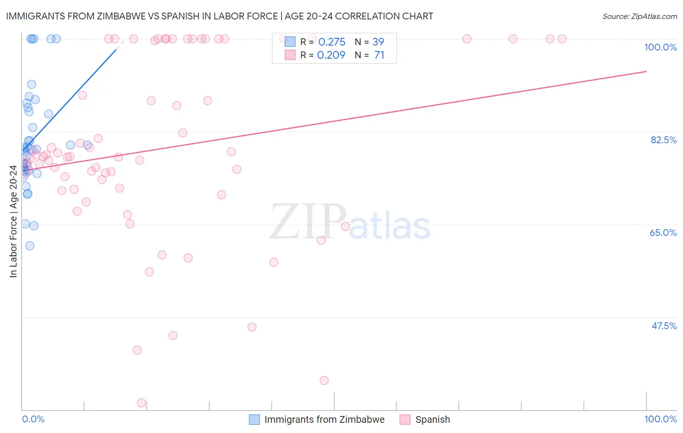 Immigrants from Zimbabwe vs Spanish In Labor Force | Age 20-24