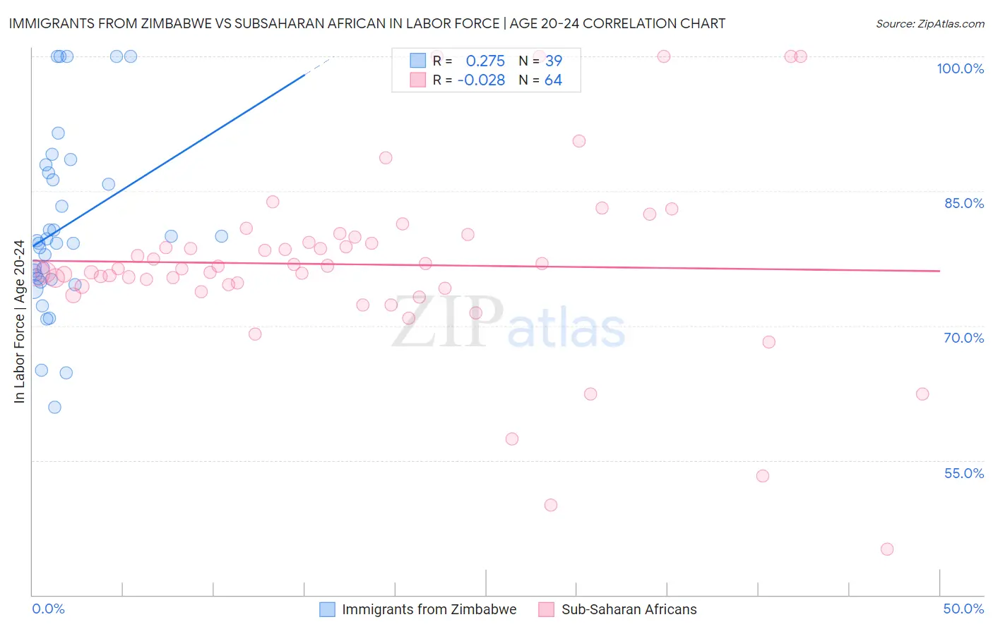 Immigrants from Zimbabwe vs Subsaharan African In Labor Force | Age 20-24