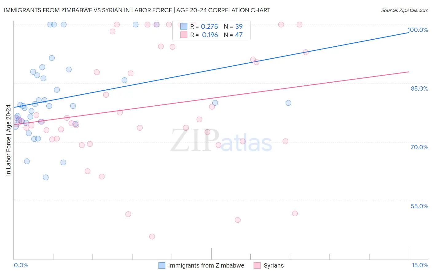 Immigrants from Zimbabwe vs Syrian In Labor Force | Age 20-24