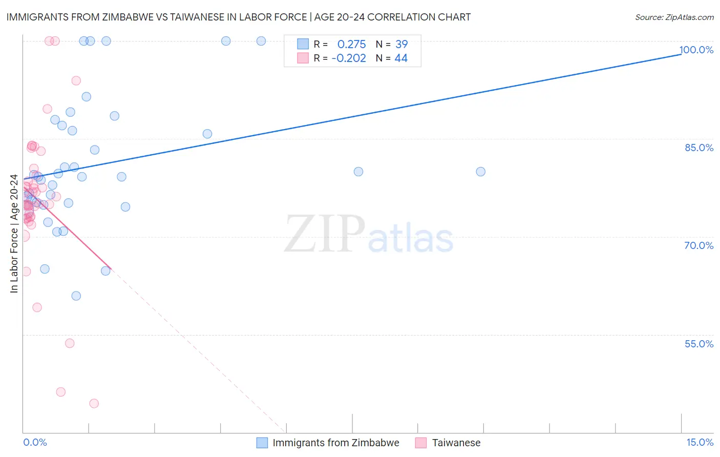 Immigrants from Zimbabwe vs Taiwanese In Labor Force | Age 20-24