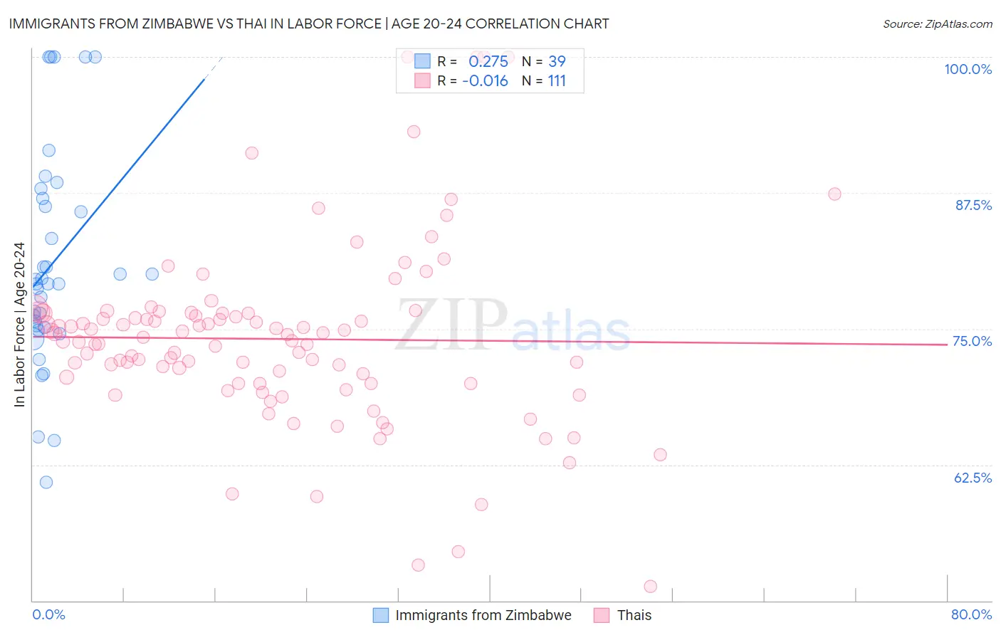 Immigrants from Zimbabwe vs Thai In Labor Force | Age 20-24