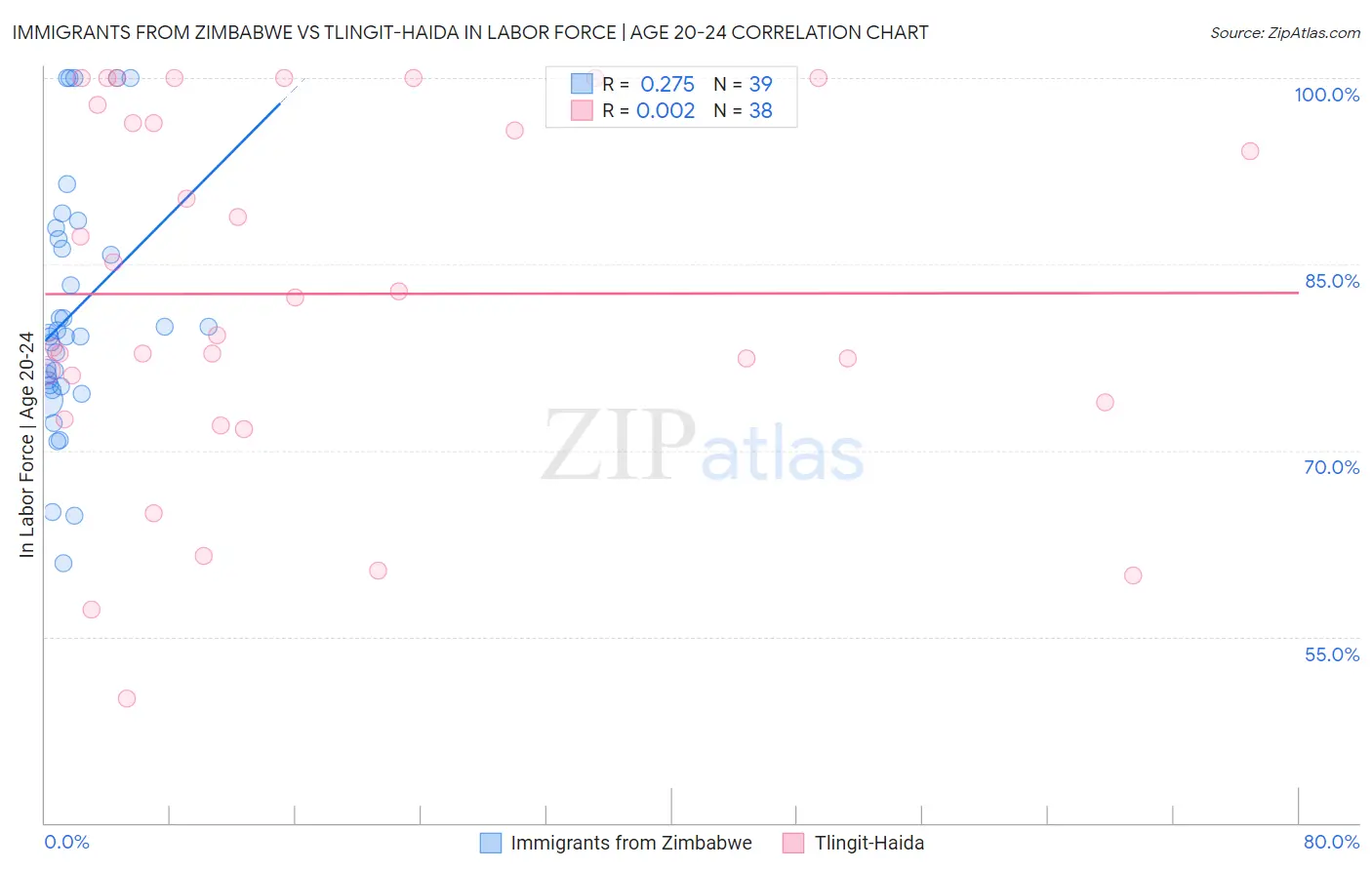 Immigrants from Zimbabwe vs Tlingit-Haida In Labor Force | Age 20-24