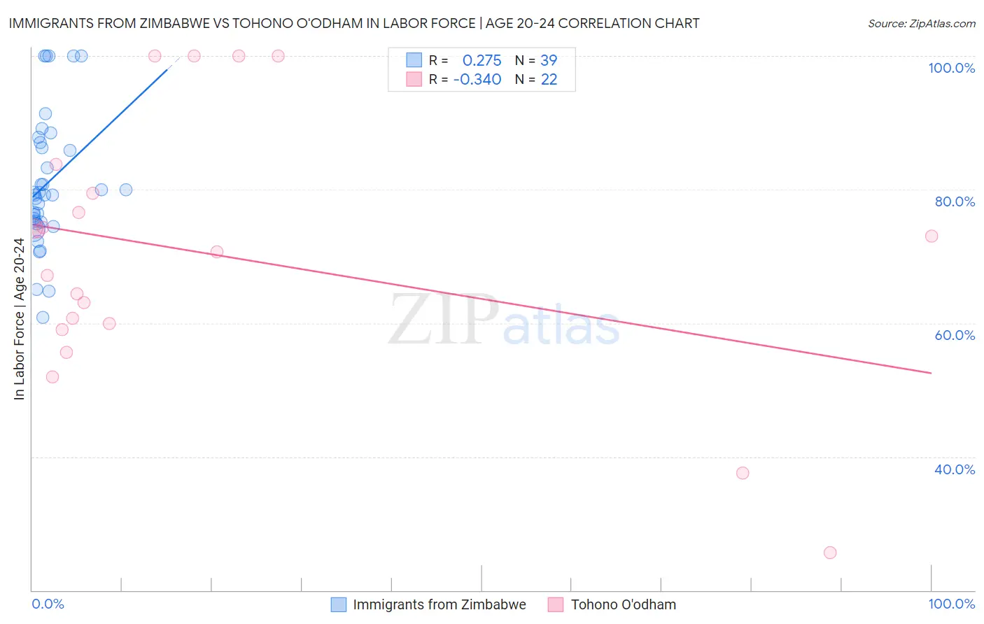 Immigrants from Zimbabwe vs Tohono O'odham In Labor Force | Age 20-24