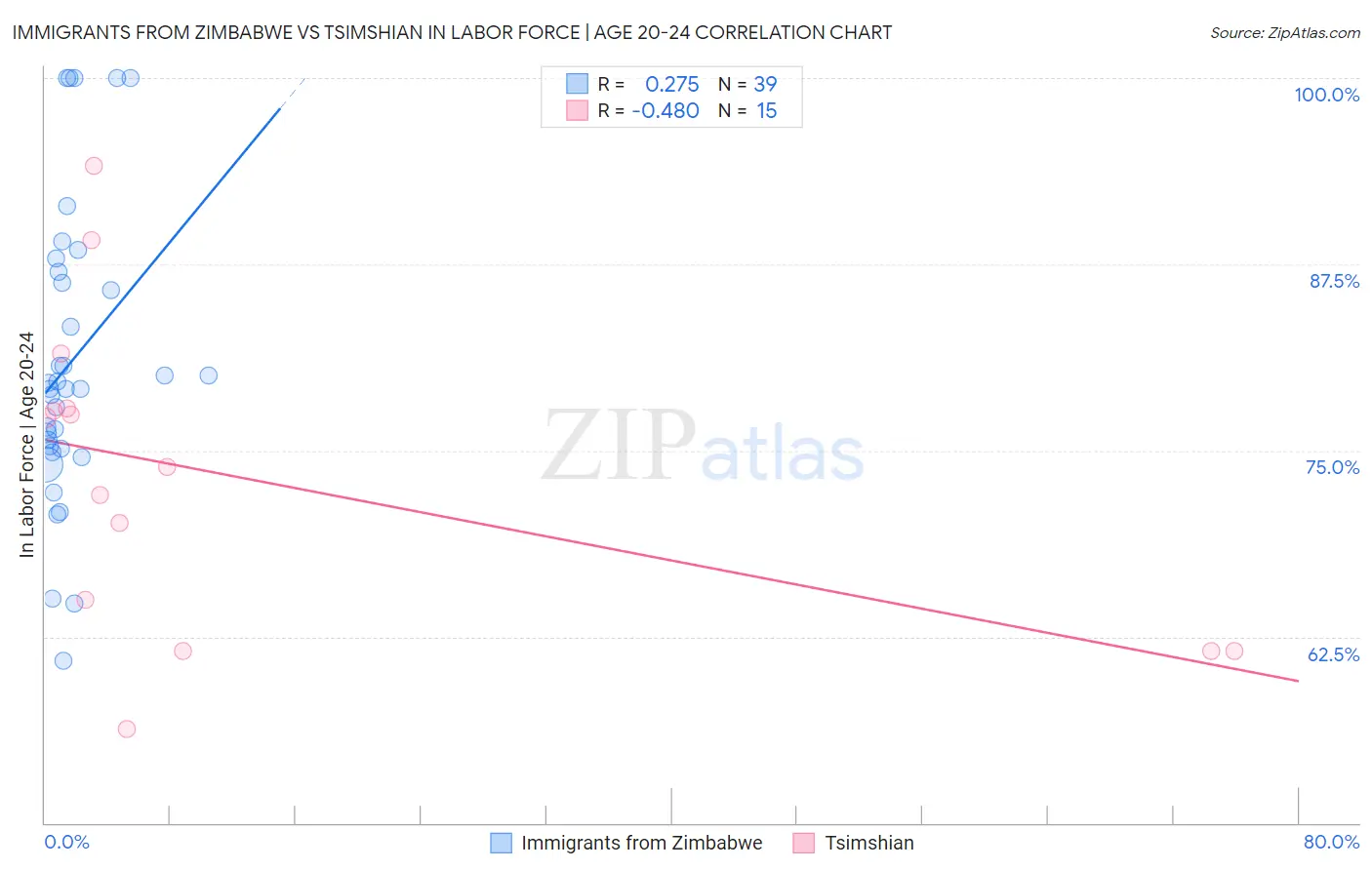 Immigrants from Zimbabwe vs Tsimshian In Labor Force | Age 20-24