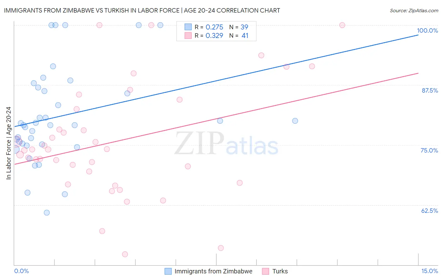 Immigrants from Zimbabwe vs Turkish In Labor Force | Age 20-24