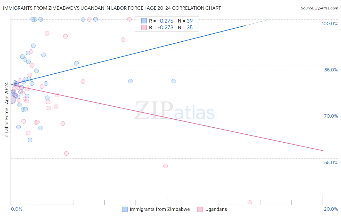 Immigrants from Zimbabwe vs Ugandan In Labor Force | Age 20-24