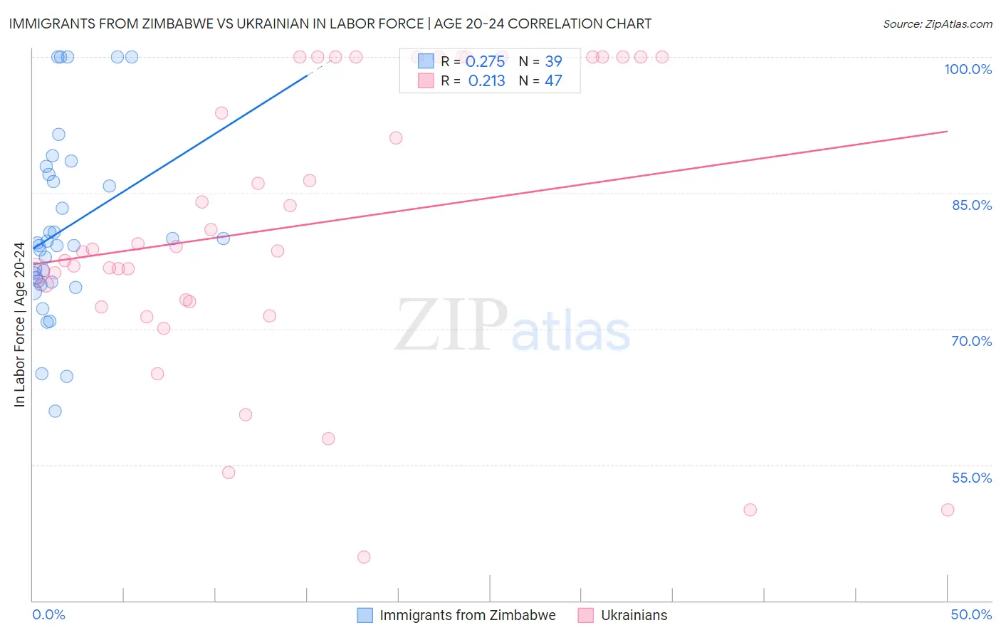 Immigrants from Zimbabwe vs Ukrainian In Labor Force | Age 20-24