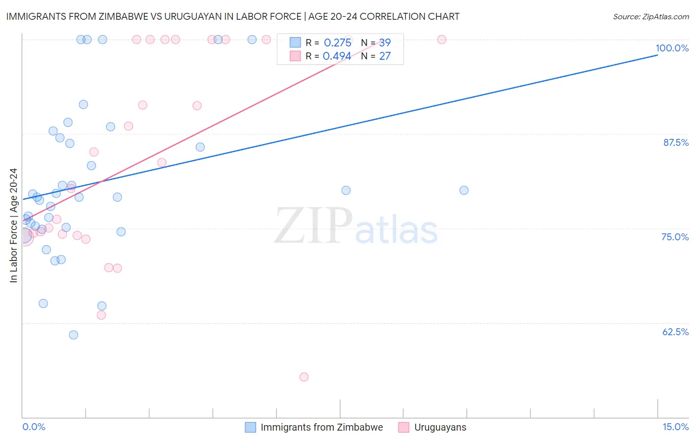 Immigrants from Zimbabwe vs Uruguayan In Labor Force | Age 20-24