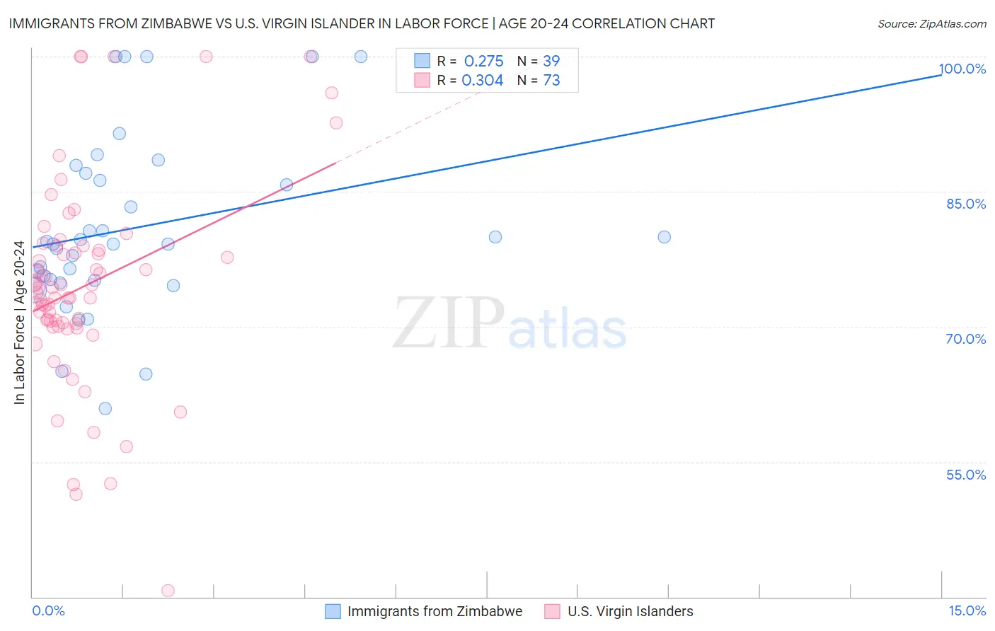 Immigrants from Zimbabwe vs U.S. Virgin Islander In Labor Force | Age 20-24