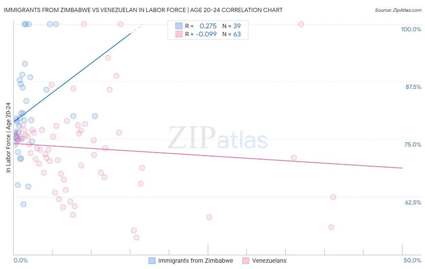Immigrants from Zimbabwe vs Venezuelan In Labor Force | Age 20-24