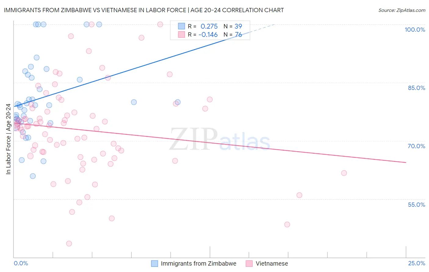 Immigrants from Zimbabwe vs Vietnamese In Labor Force | Age 20-24