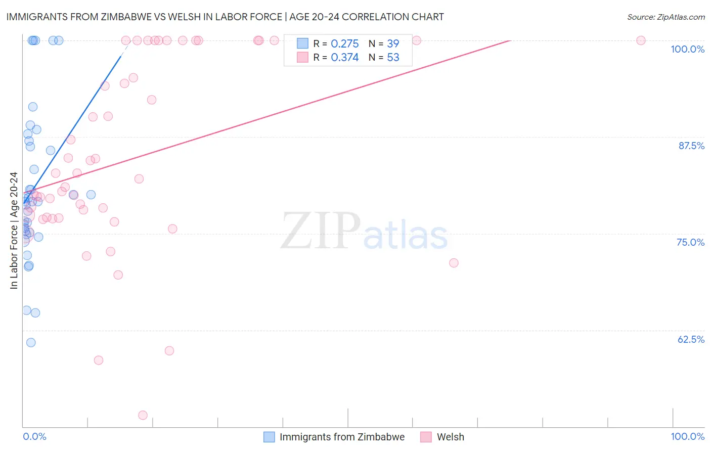 Immigrants from Zimbabwe vs Welsh In Labor Force | Age 20-24