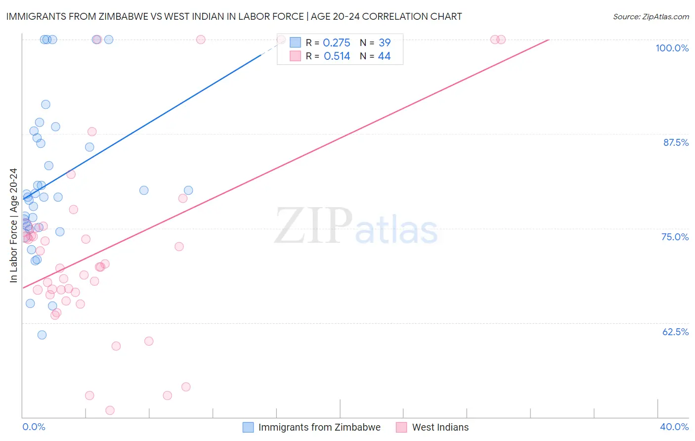Immigrants from Zimbabwe vs West Indian In Labor Force | Age 20-24