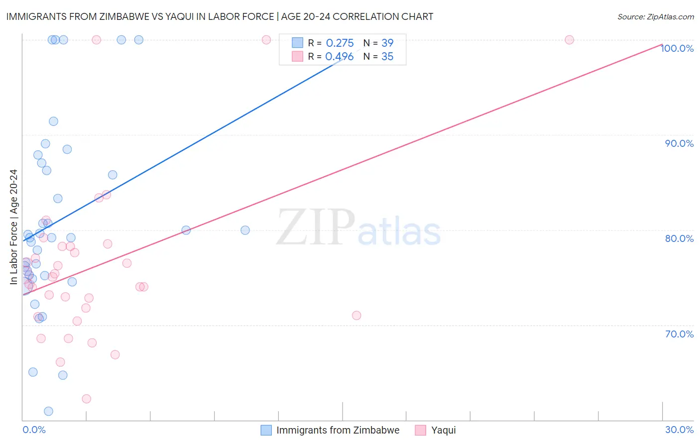 Immigrants from Zimbabwe vs Yaqui In Labor Force | Age 20-24