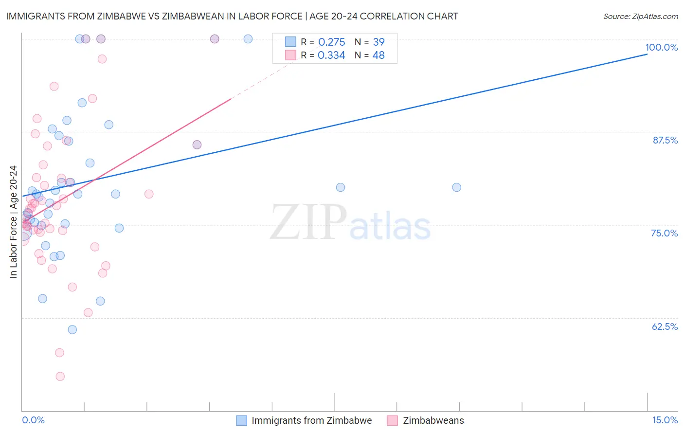 Immigrants from Zimbabwe vs Zimbabwean In Labor Force | Age 20-24