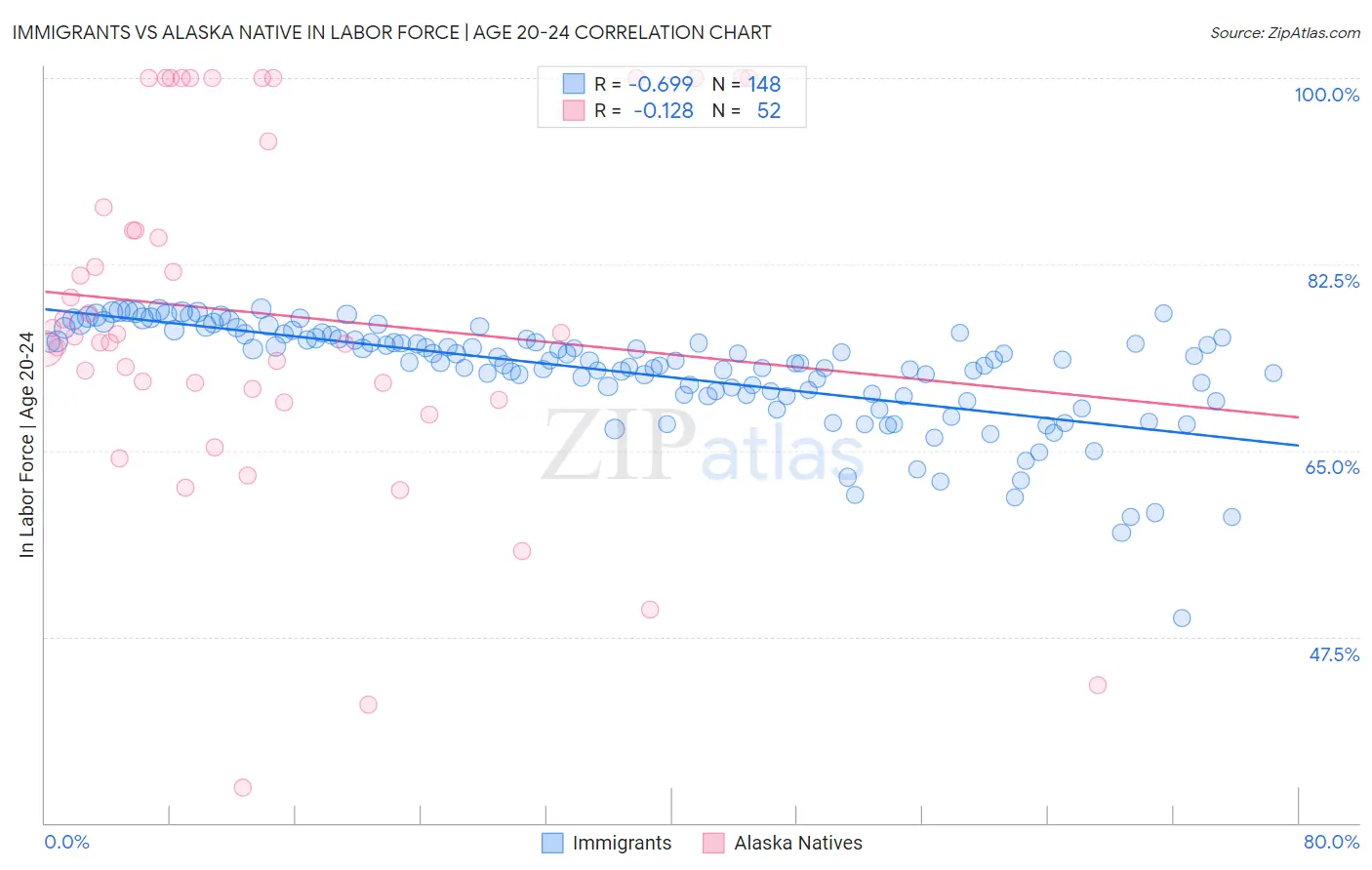 Immigrants vs Alaska Native In Labor Force | Age 20-24