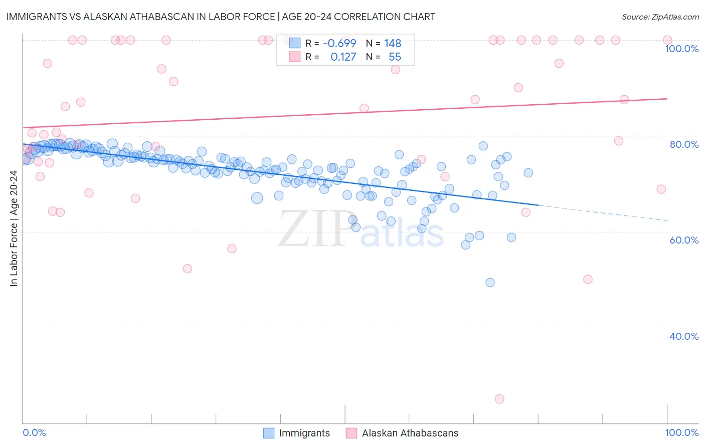 Immigrants vs Alaskan Athabascan In Labor Force | Age 20-24