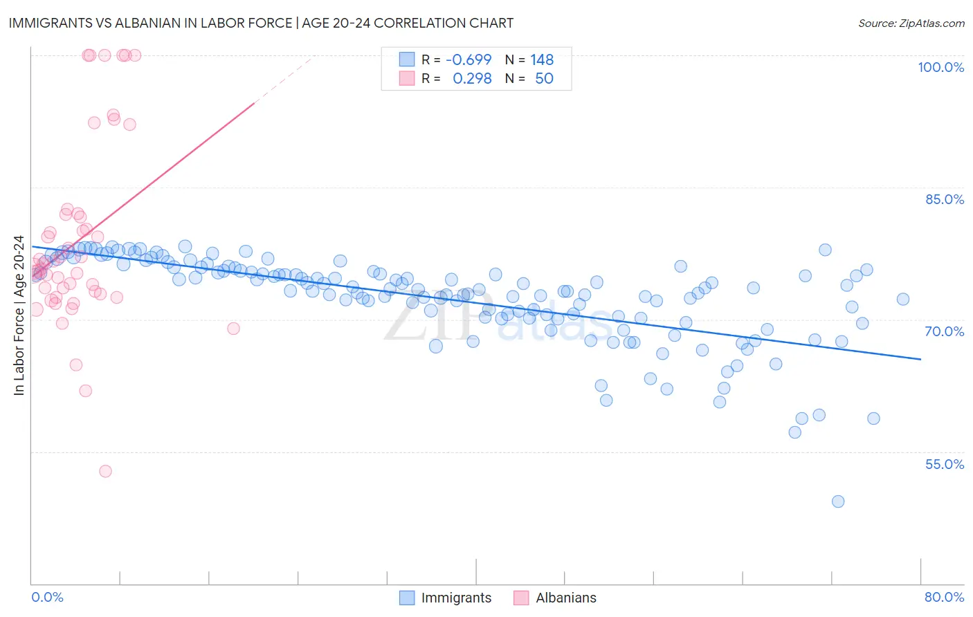 Immigrants vs Albanian In Labor Force | Age 20-24