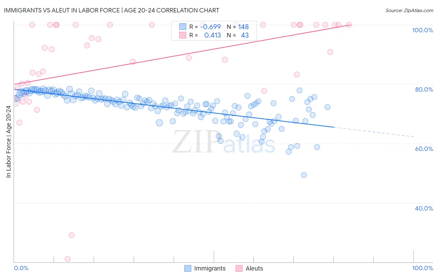 Immigrants vs Aleut In Labor Force | Age 20-24