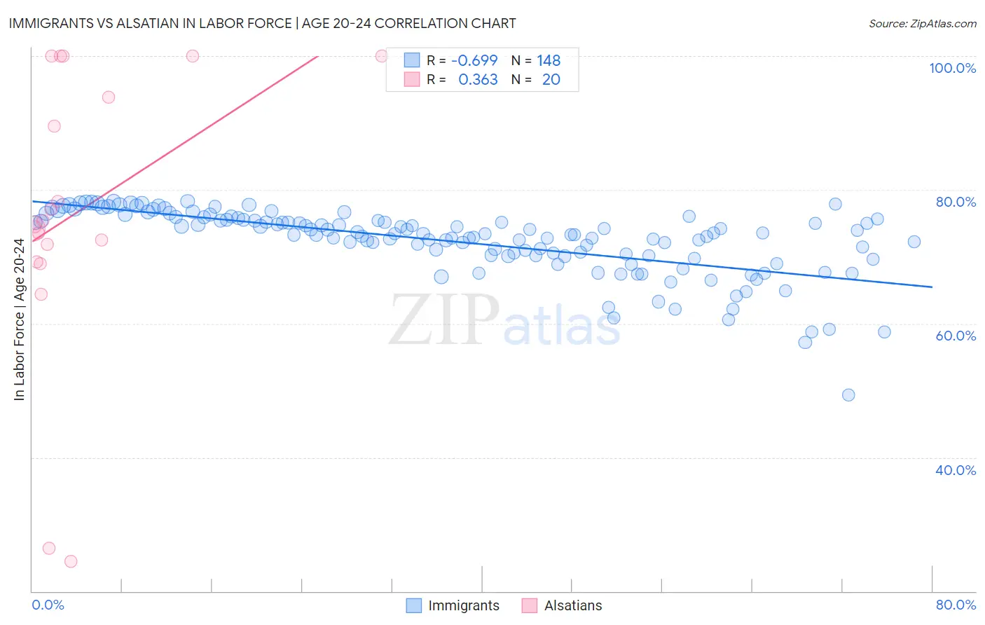 Immigrants vs Alsatian In Labor Force | Age 20-24