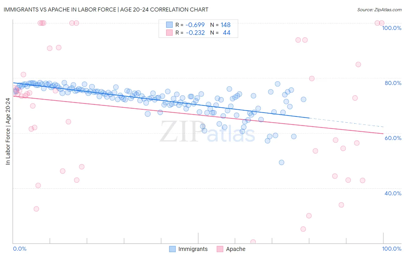 Immigrants vs Apache In Labor Force | Age 20-24