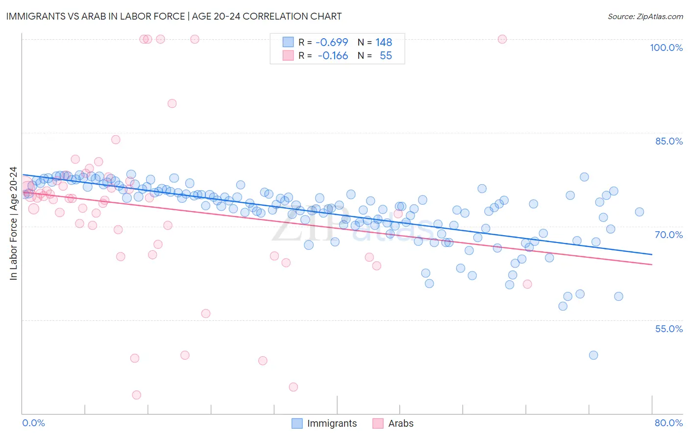 Immigrants vs Arab In Labor Force | Age 20-24