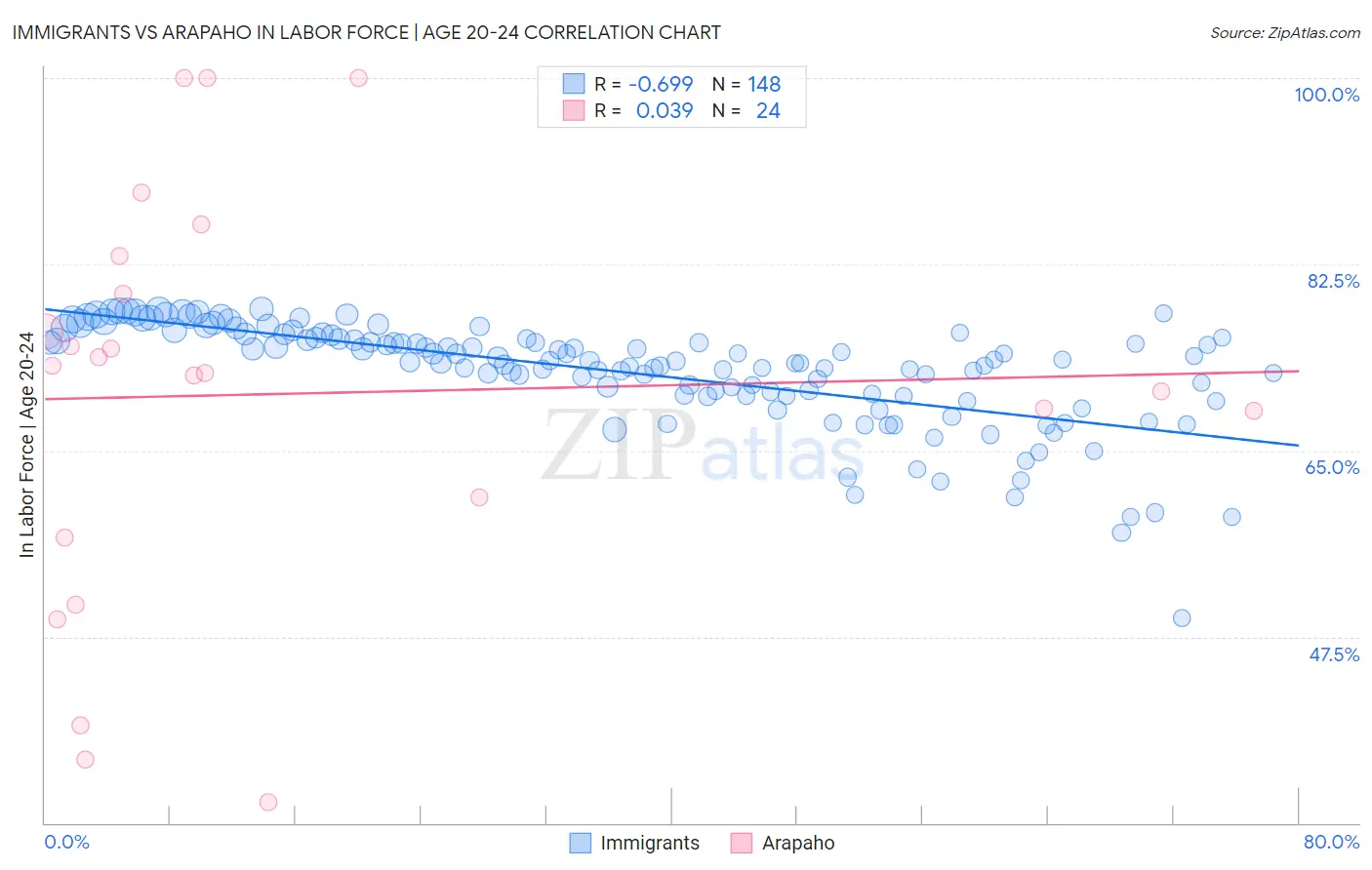 Immigrants vs Arapaho In Labor Force | Age 20-24