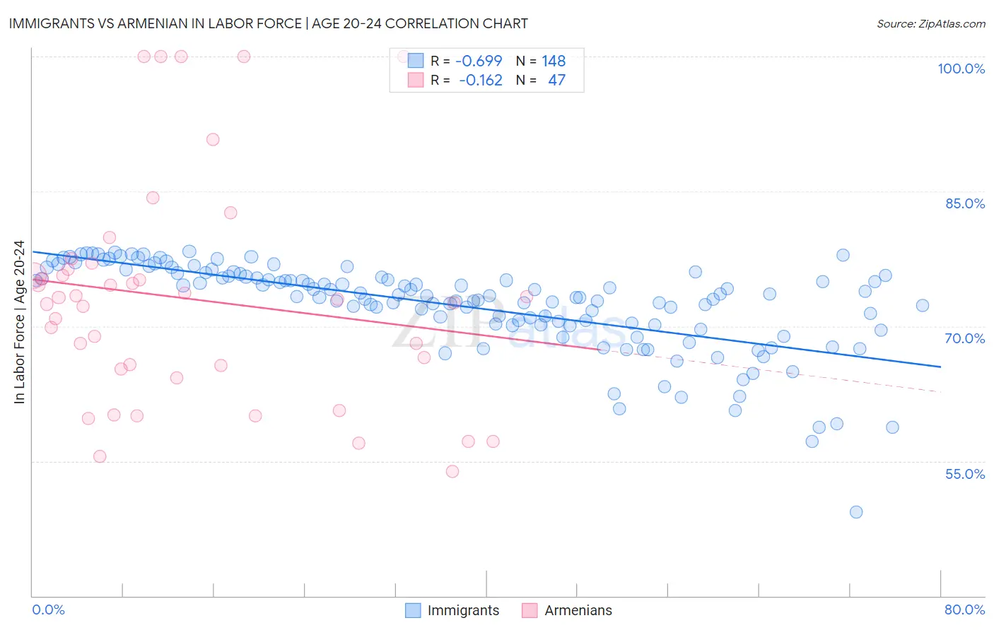 Immigrants vs Armenian In Labor Force | Age 20-24