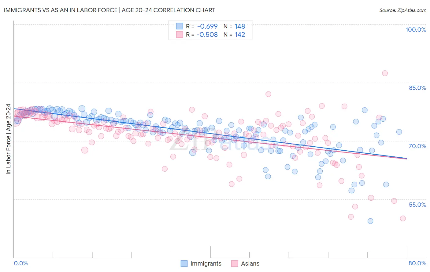 Immigrants vs Asian In Labor Force | Age 20-24