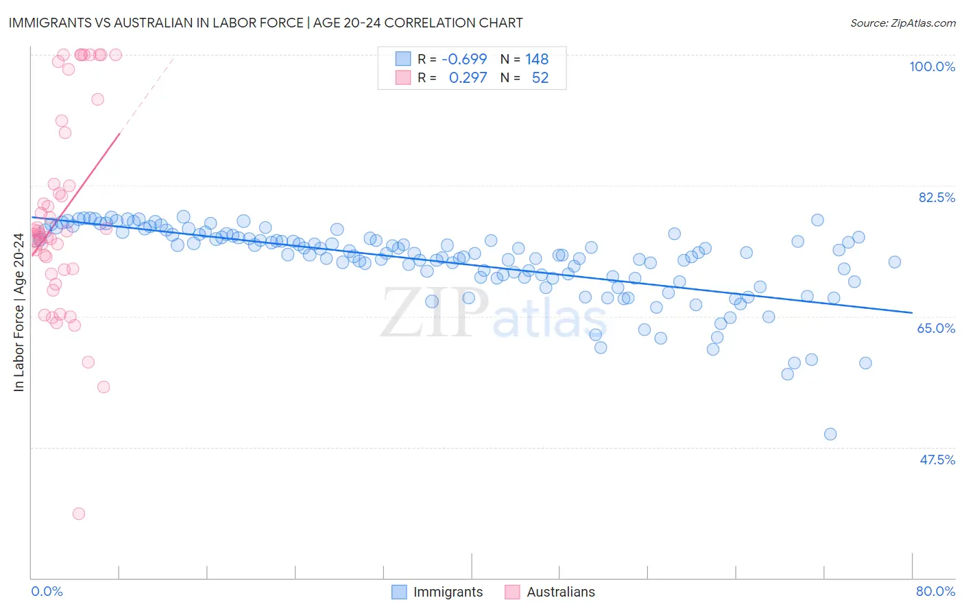 Immigrants vs Australian In Labor Force | Age 20-24