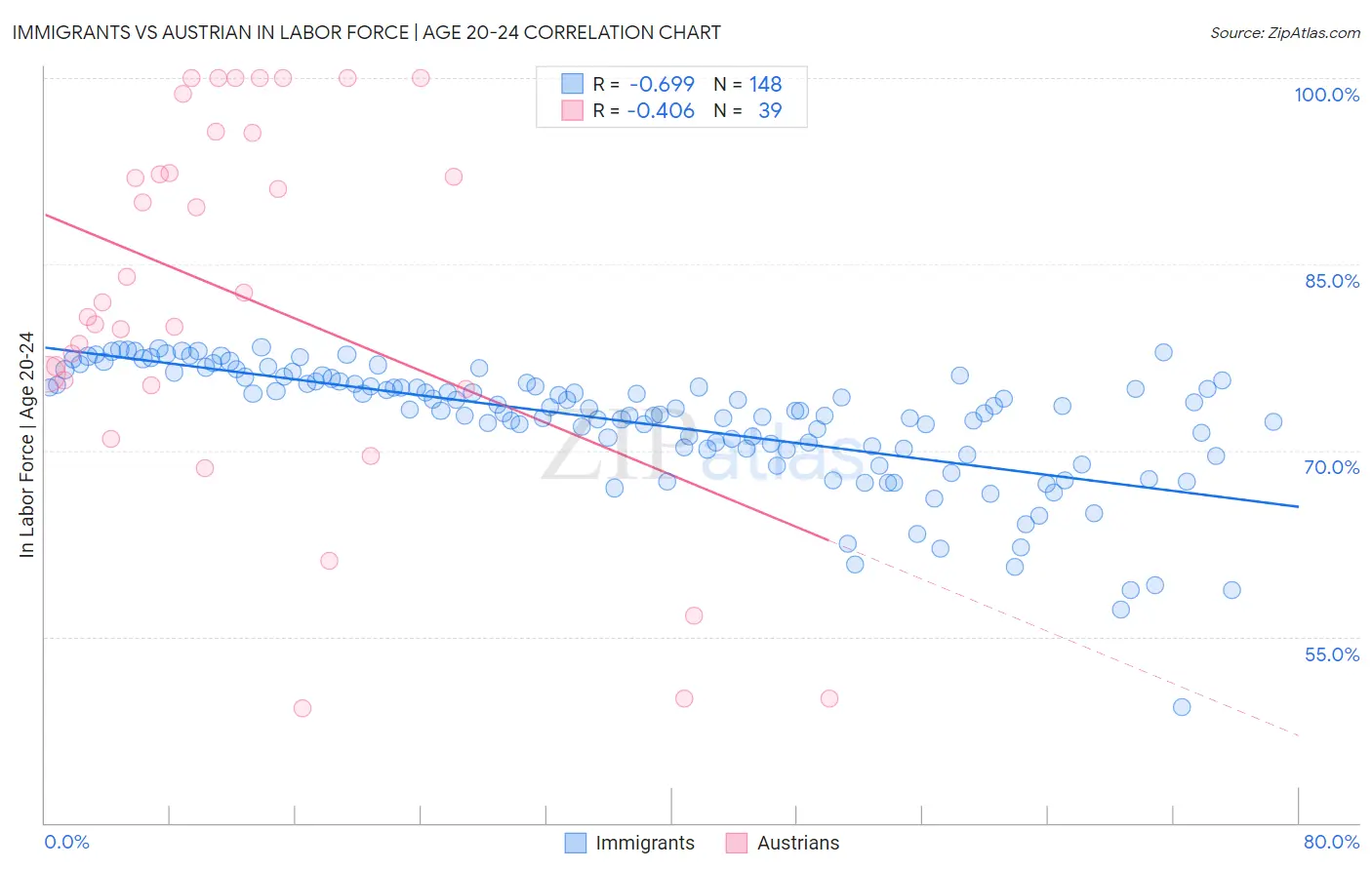 Immigrants vs Austrian In Labor Force | Age 20-24