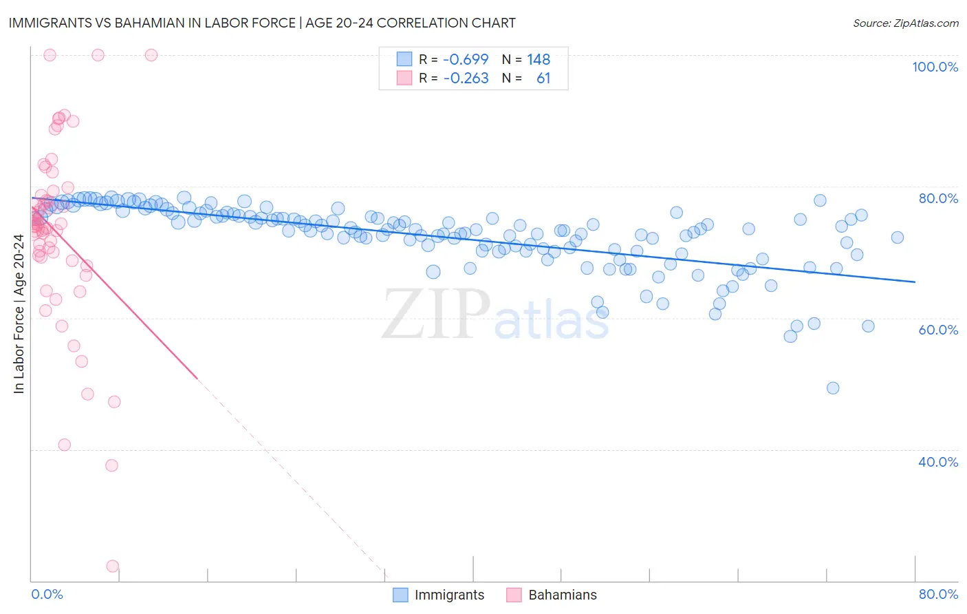 Immigrants vs Bahamian In Labor Force | Age 20-24