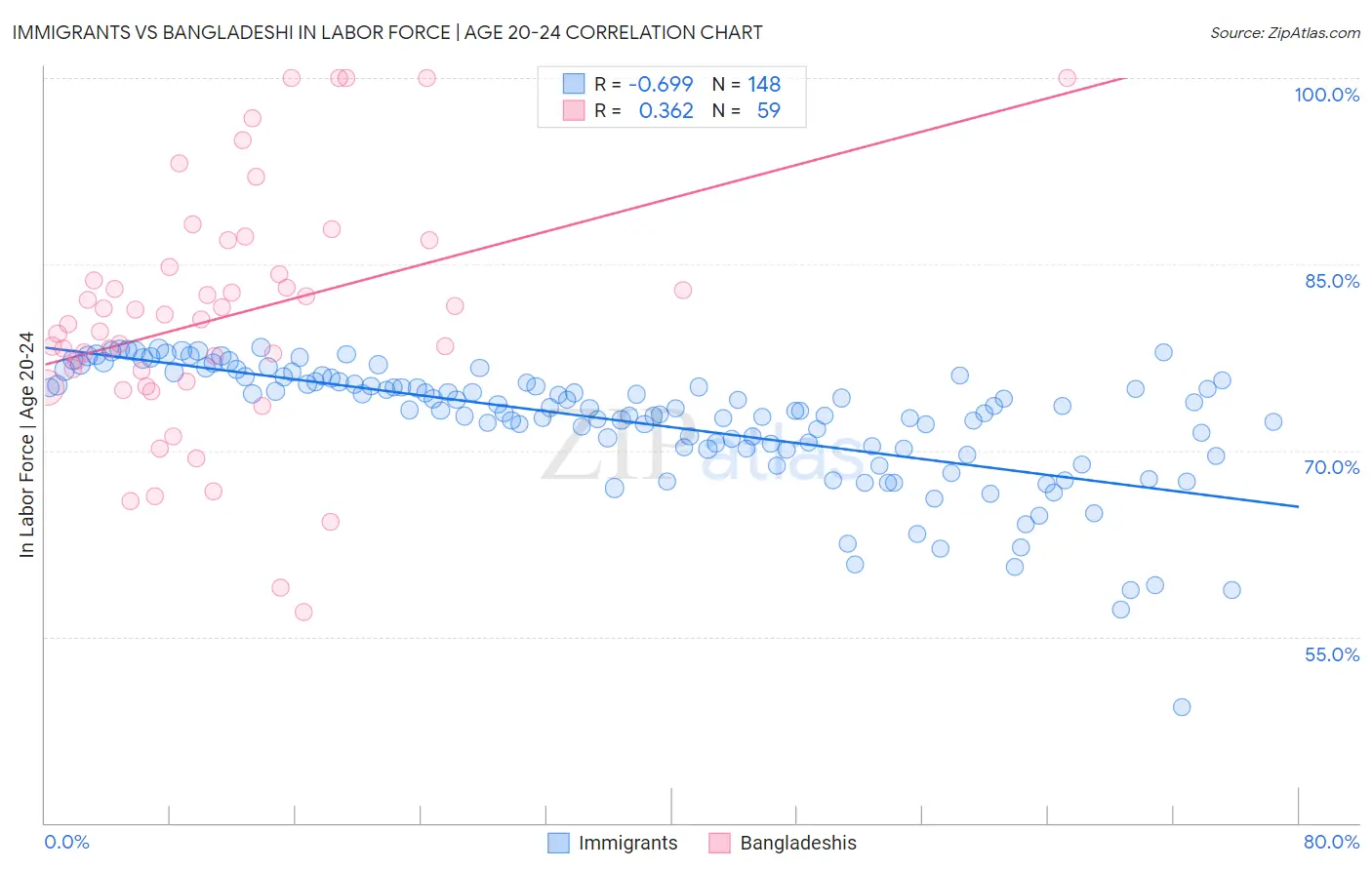 Immigrants vs Bangladeshi In Labor Force | Age 20-24