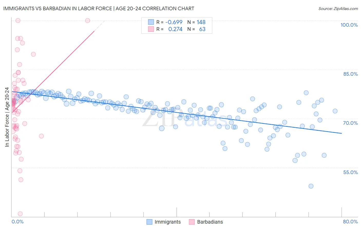 Immigrants vs Barbadian In Labor Force | Age 20-24