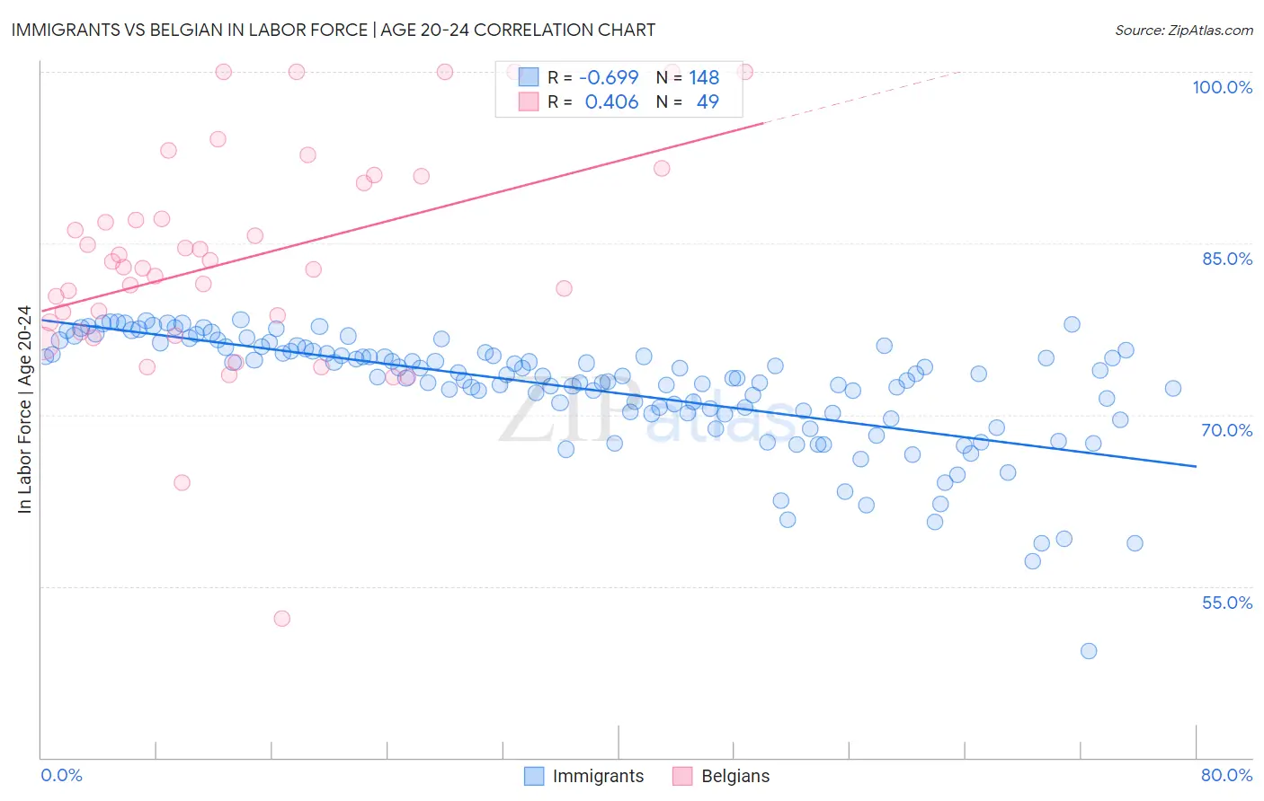 Immigrants vs Belgian In Labor Force | Age 20-24