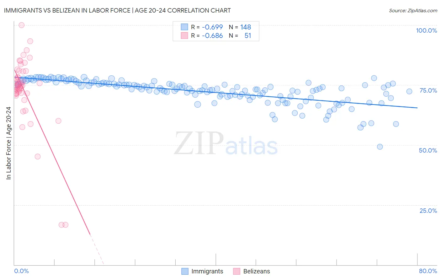 Immigrants vs Belizean In Labor Force | Age 20-24