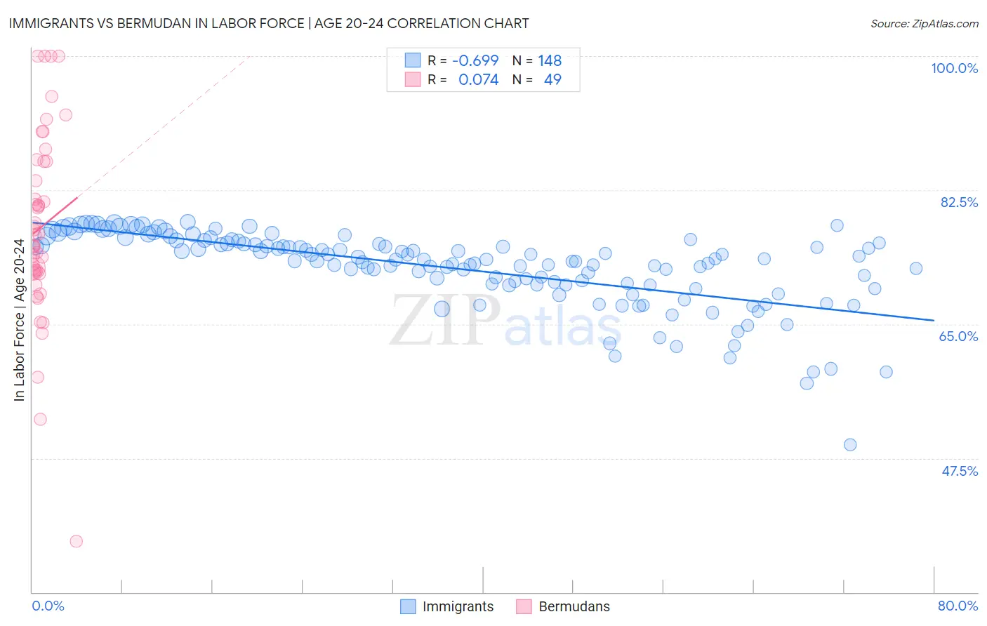 Immigrants vs Bermudan In Labor Force | Age 20-24